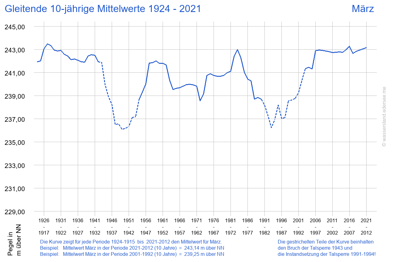 Gleitende 10-jährige Mittelwerte für M&auml;rz